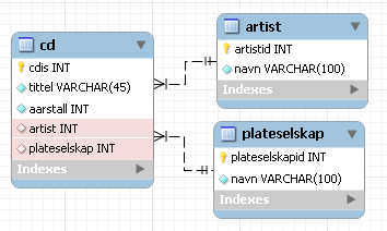 Kpittel 12 Areide med SQL Forsøk å opprette følgende dtser i MySQL. Fyll også dtsene med testdt.