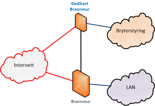 Det kan være nødvendig med flere brannmurer, avhengig av