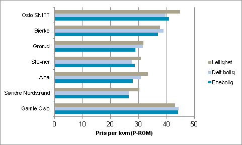 3. Boliger og boligmarked Antall boliger igangsatt etter byggeår gjennom Utviklings- og kompetanseetaten, Oslo kommune Gjennomsnittlig kvadratmeterpris (P-ROM).