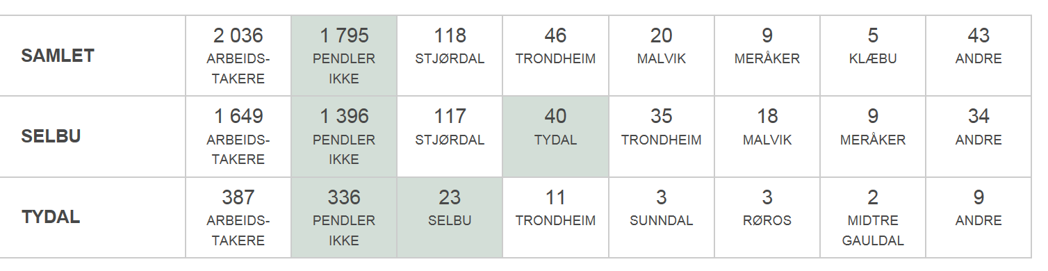 5. Arbeidspendling (data er hentet fra SSBs pendlingstall for 2014). Utpendling: Denne tabellen viser i første kolonne fra venstre totalt antall arbeidstakere bosatt i kommunen.