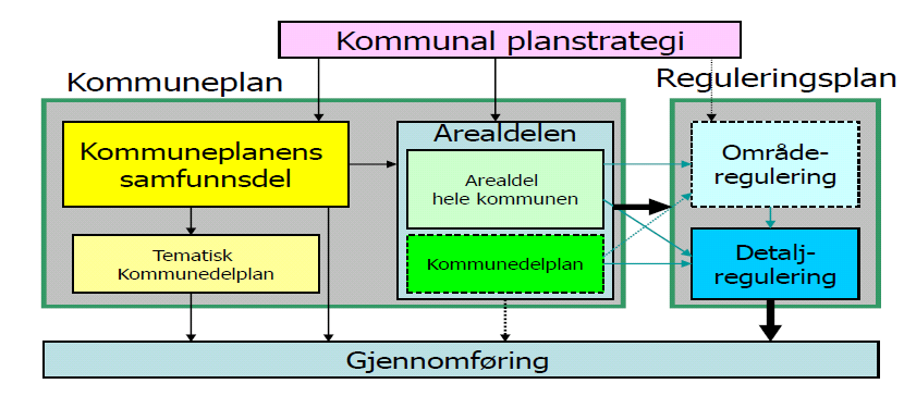 Det kommunale plansystemets hierarki -