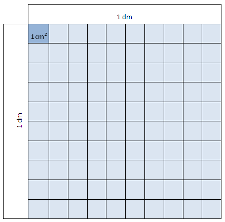 8. Regning med arealenheter Fordi 1 dm = 10 cm, tror mange at 1 dm 2 er lik 10 cm 2. Det er feil! Figuren og regningen under viser at 1 dm 2 = 100 cm 2.