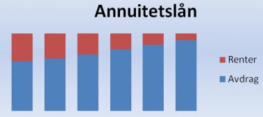 I et annuitetslån er hvert terminbeløp likt Det er vanlig å velge annuitetslån dersom lånebeløpet er høyt (som for eksempel ved boliglån) fordi det er mer forutsigbart og terminbeløpet blir ikke så