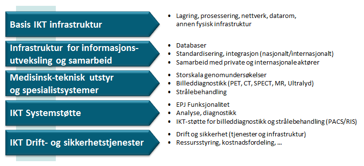 IKT- og teknologiområder relatert til persontilpasset medisin De viktigste IKT- og teknologiområdene for å kunne levere funksjonalitet for persontilpasset medisin med tilstrekkelig tilgjengelighet,