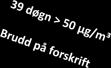 Trondheim kommune Grilstadvegen døgnmiddel PM1