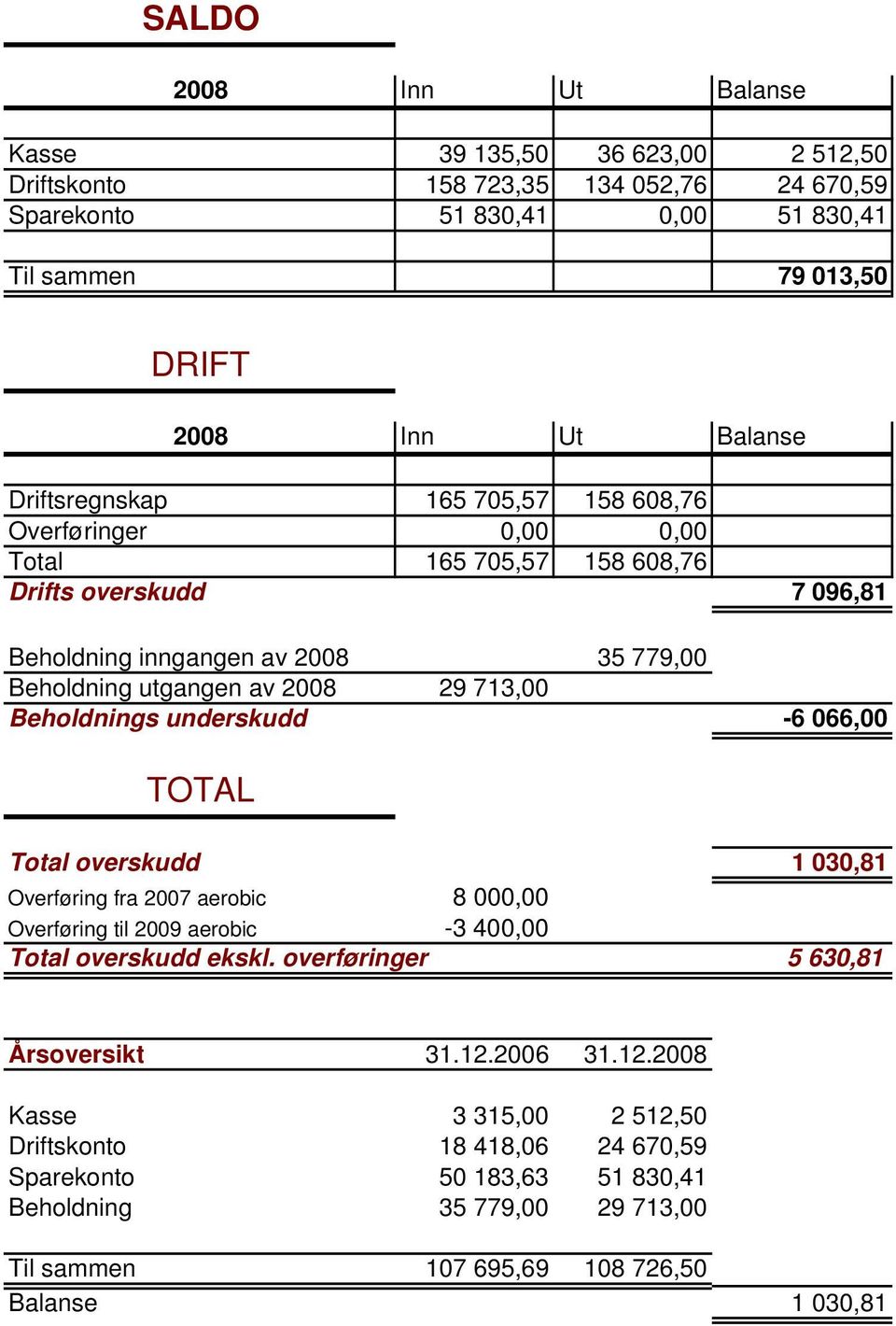 Beholdnings underskudd -6 066,00 TOTAL Total overskudd 1 030,81 Overføring fra 2007 aerobic 8 000,00 Overføring til 2009 aerobic -3 400,00 Total overskudd ekskl.