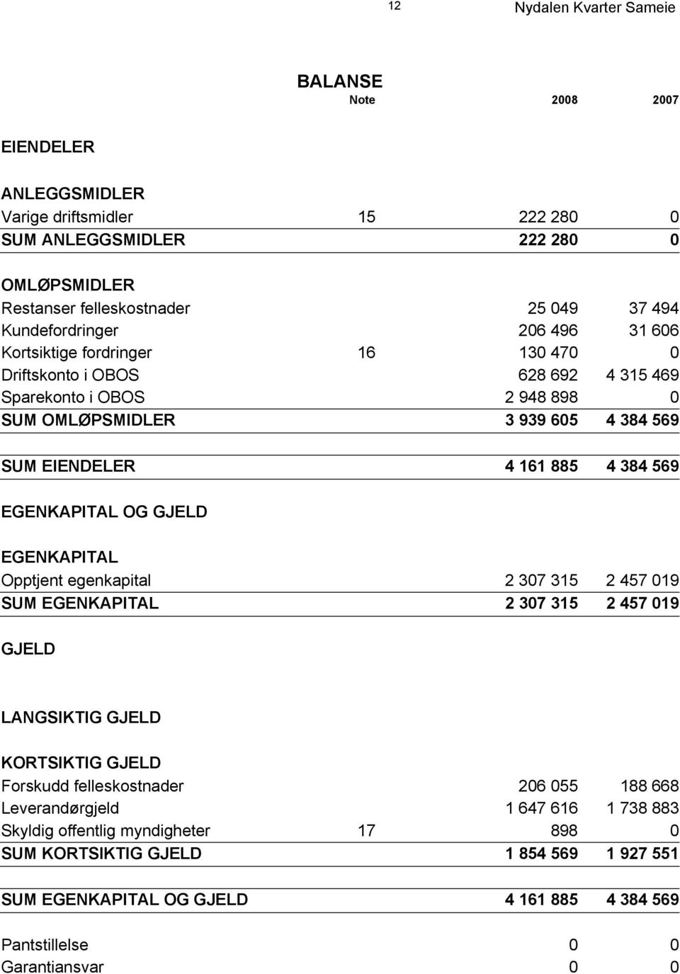 EGENKAPITAL OG GJELD EGENKAPITAL Opptjent egenkapital 2 307 315 2 457 019 SUM EGENKAPITAL 2 307 315 2 457 019 GJELD LANGSIKTIG GJELD KORTSIKTIG GJELD Forskudd felleskostnader 206 055 188