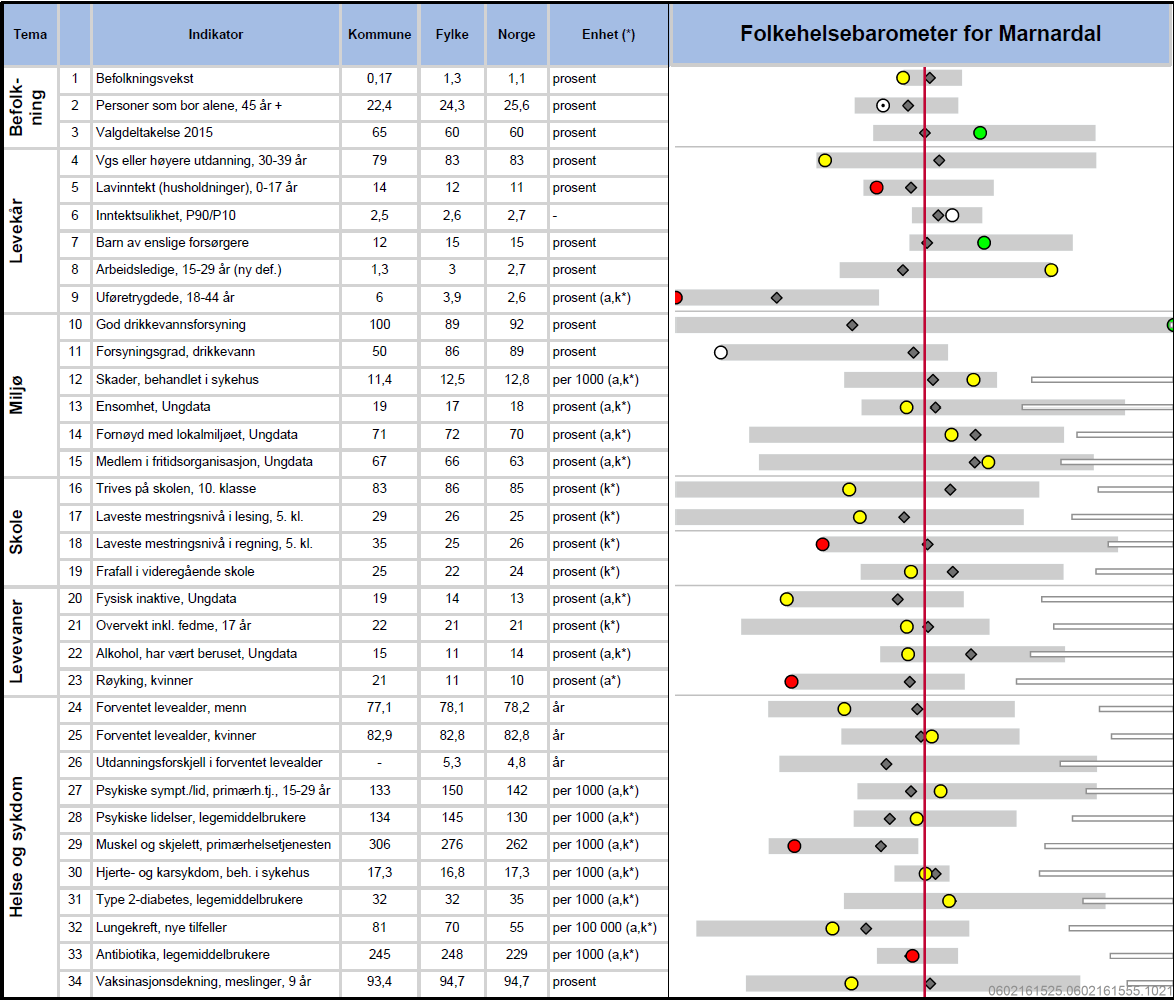 Kommunehelsebarometer for Marnardal, 2016 (2 290 innbyggere) Lavinntekt Ung +