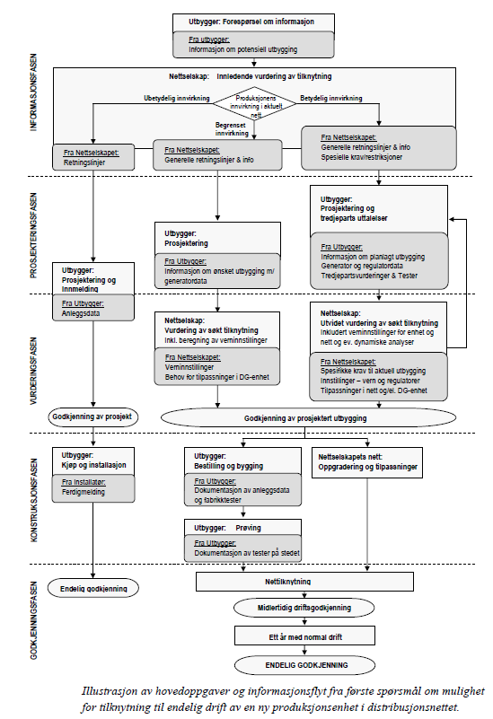 Vedlegg J: Prosessfigur for tilknytning av en produksjonsenhet i distribusjonsnettet [10] Figur 12.