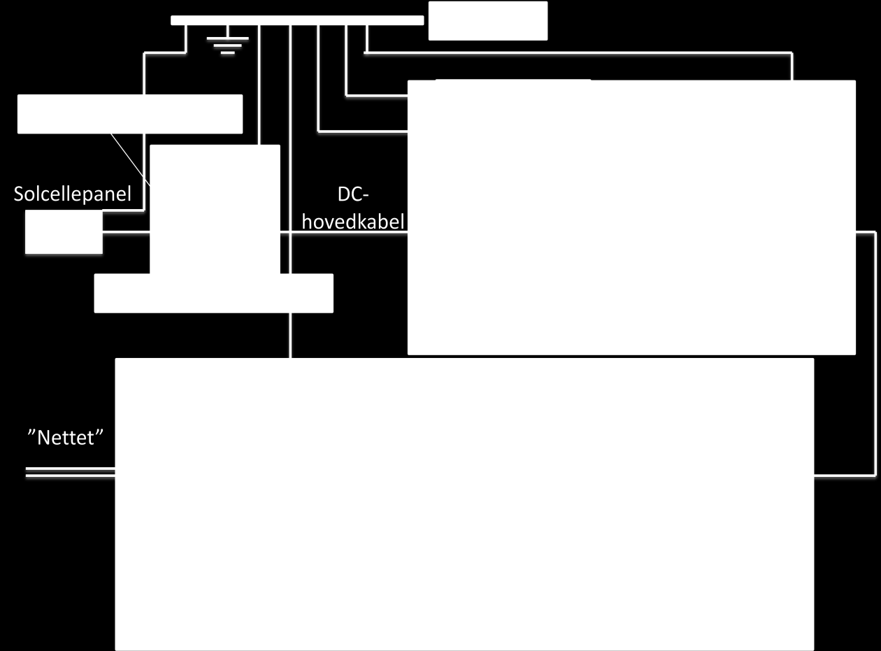 4.1.2 Koblingsskjema I Figur 4.1 under er det gitt et forslag til oppkobling av et solcelleanlegg.