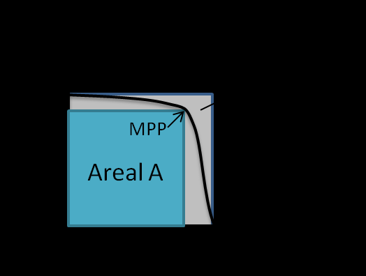 Fyllfaktor gir forholdet mellom teoretisk maksimal effekt og effekten ved MPP.