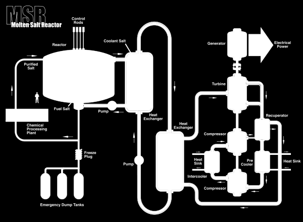 Saltsmelteteknologi Kjernekraftreaktorer Saltsmelter benyttes som kjølemedium