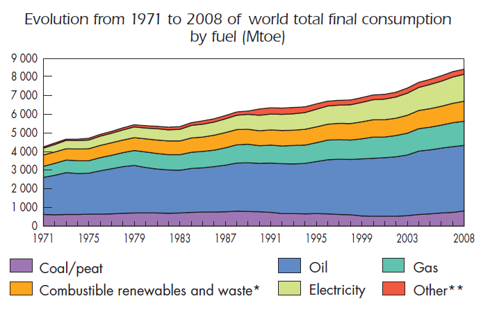 Verdens energiforbruk Kilde: http://www.iea.org/textbase/nppdf/free/2010/key_stats_2010.