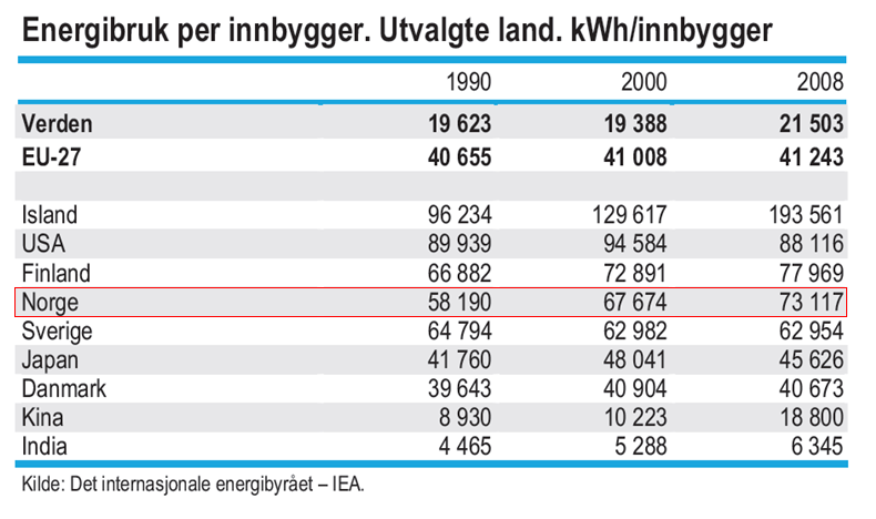 Energibruk Norge bruker relativt mye energi!