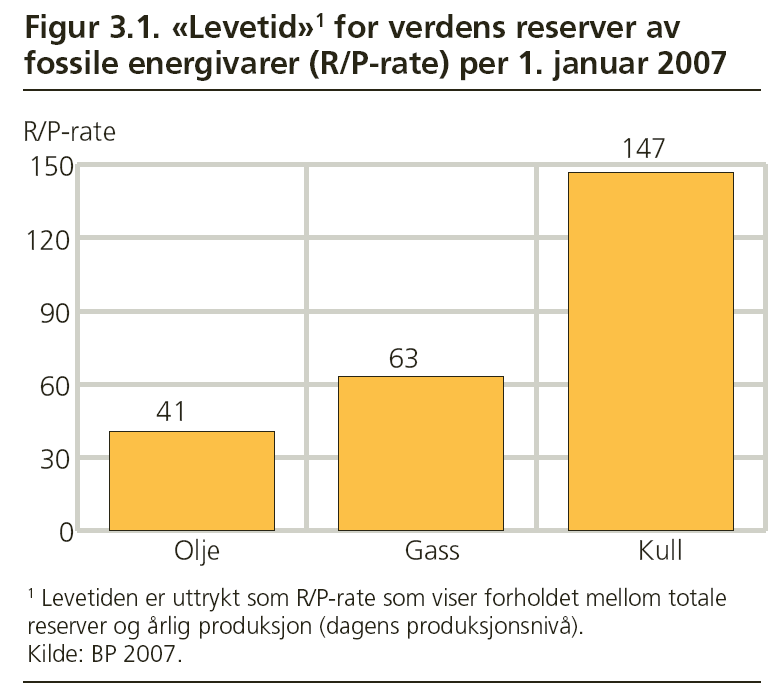 Fremtidsutsikter - ressursreserver De fossile ressursreservene har begrenset gjenstående levetid (40-150 år med