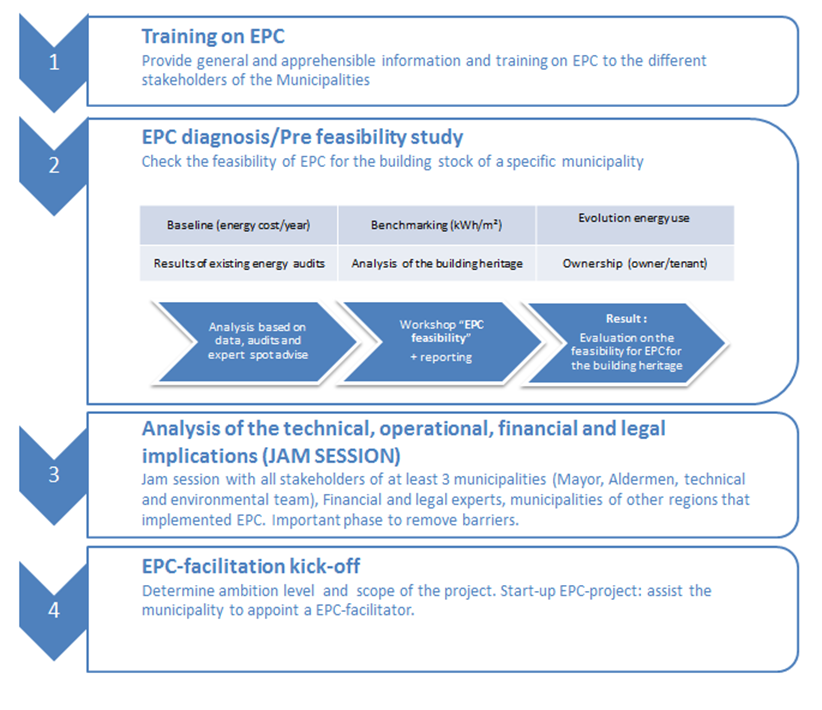 maler for systematisering av tekniske data, metoder for å avgjøre ambisjoner for og omfang av bygningsmassen omfattet av EPC, mal for anbudsutlysning for EPC-tilrettelegger.