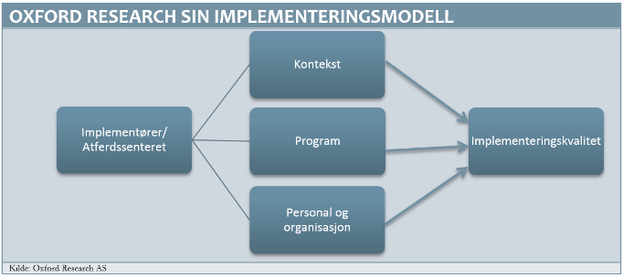 ringen av TIBIR-programmet i regi av Atferdssenteret. Vi finner likevel at modellen beskrevet i Sørlie et al.