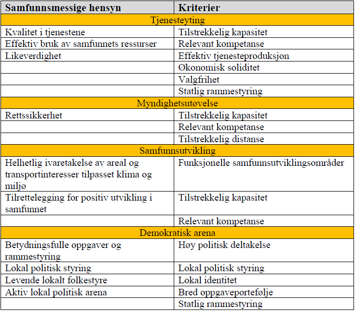 Regjeringen oppnevnte et utvalg (ekspertutvalget) som blant annet rammet inn temaene i kommunereformen på følgende måte. Det er denne konteksten som gir selve utredningsansvaret for kommunene.