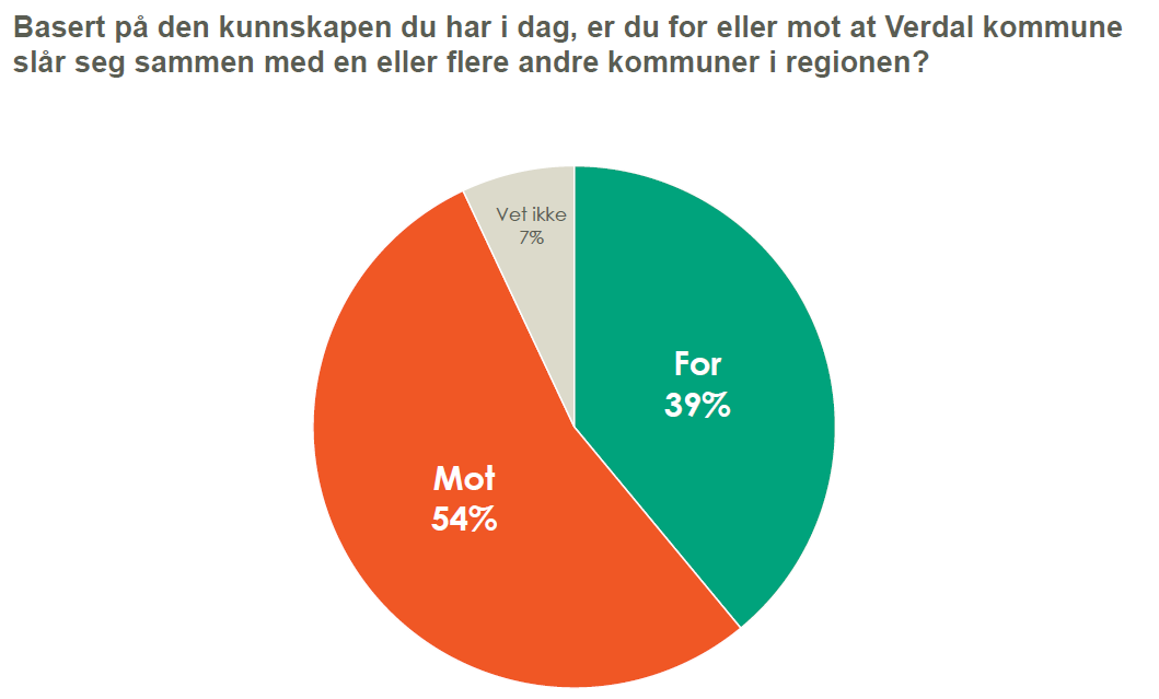 presentasjon for formannskapet 16. april 2015. Undersøkelsen viste at innbyggerne i Verdal den gang var moderat interessert i kommunereformen.