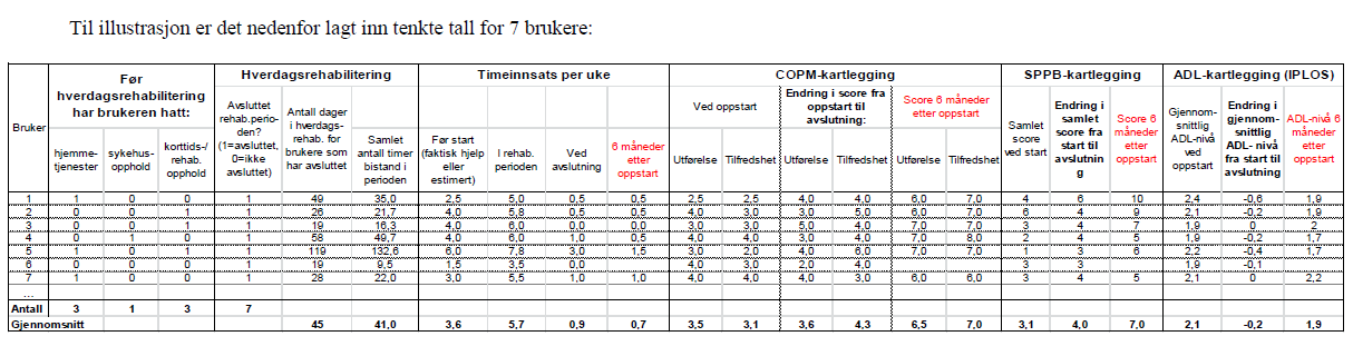 6.0 Kartlegging og oppfølging For å arbeide med kvardagsrehabilitering er det naudsynt med god kartlegging av brukar sine ressursar og målsetting for kvardagsrehabiliteringsarbeidet.