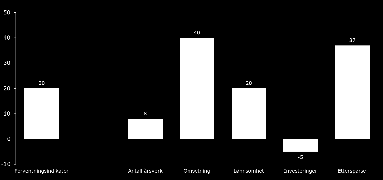 Forventningsindikator og delindikatorer Forventningsindikator bedrift 2105 Forventningsindikatoren beregnes på bakgrunn av fem elementer: Bedriftenes syn på antall ansatte årsverk, omsetning,