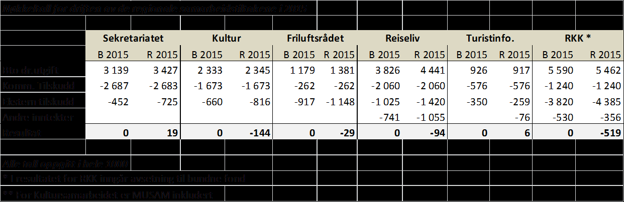 Følgende høringsuttalelser ble vedtatt i 2015: Uttalelse vedrørende åpningstider Tollstasjon Bjørnfjell Uttalelse vedr Ambulansetjenesten i Vesterålen Høringsuttalelse til Statens Vegvesen vedr.