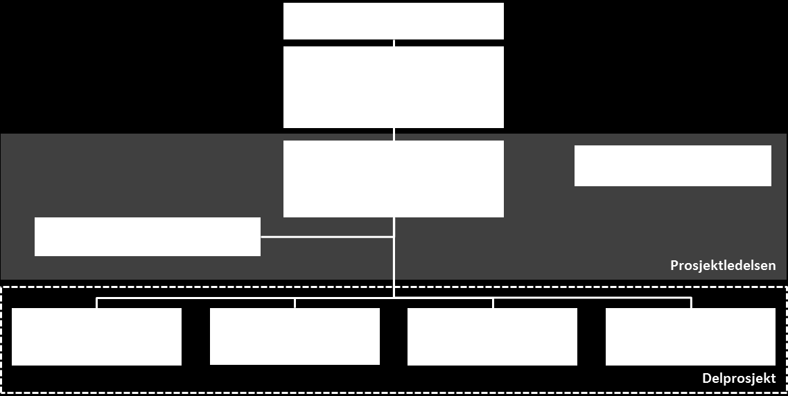 Om OU-prosjektet Figuren nedenfor illustrerer hvordan OU-prosjektet er organisert: Figur 2: OU-prosjektets organisering. Kilde: Styringsdokument for OU-prosjektet.