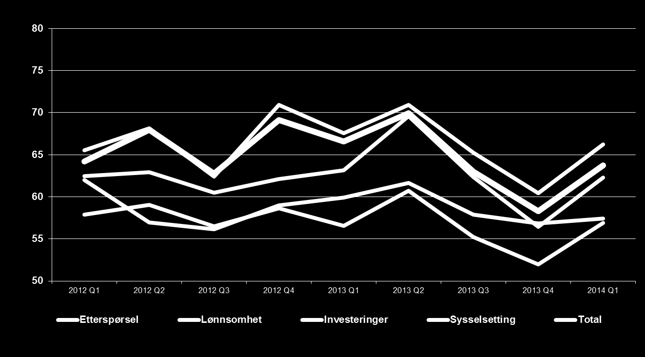 Forventningsindeks - industri, kraft og oljeutvinning med underindekser Ser vi på underindeksene til næringen er det tydelig at det ventes bedring i alle underkategorier: Etterspørsel, sysselsetting