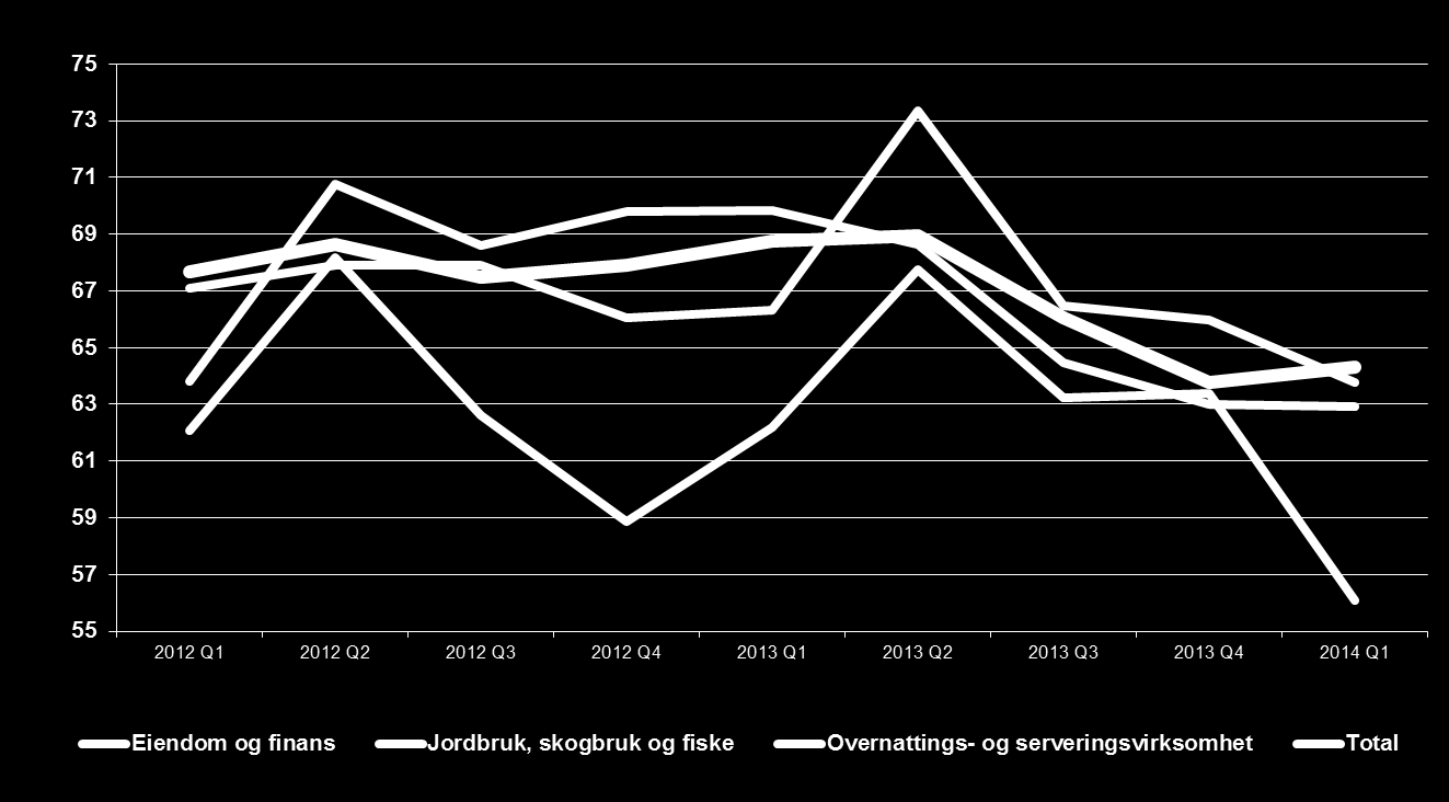 Forventningsindeks - bygg og anleggsvirksomhet med underindekser Resultatindeksen for overnatting og servering viser at bedriftene i forrige kvartal opplevde noe dårligere tider enn de tre månedene