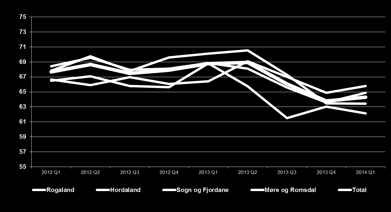 Som i forrige rapport fra fjerde kvartal 2013 er det Møre og Romsdal som har den høyeste forventningsindeksen.