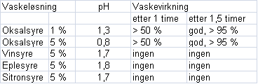 alkalisk) ingen effekt Oxalic acid,