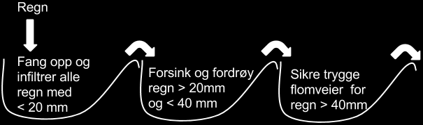 I 2008 ble det utarbeidet en rapport av Norsk Vann; «Veiledning i klimatilpasset overvannshåndtering». Her ble det utarbeidet en strategi med tre ledd for håndtering av overvann (se figur 3).