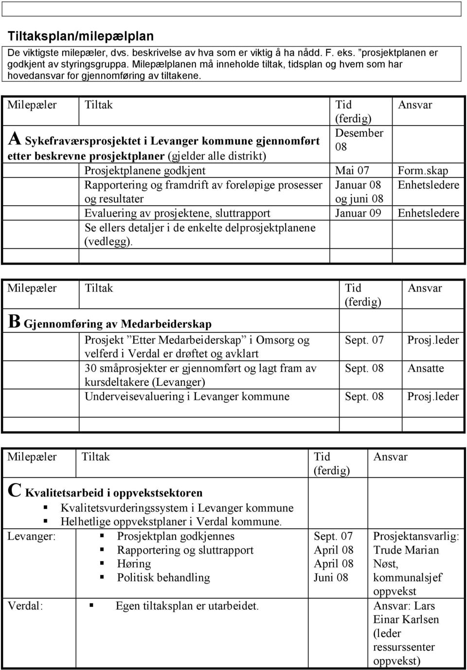 Milepæler Tiltak Tid Desember A Sykefraværsprosjektet i Levanger kommune gjennomført 08 etter beskrevne prosjektplaner (gjelder alle distrikt) Prosjektplanene godkjent Mai 07 Form.