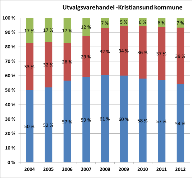 Figur 25. Utviklinga av handelen i Molde sentrum (blå søyle), Lingedalen/Moldegård (raud søyle) og resten av Molde kommune (grøn søyle) i perioden 2004-2012.