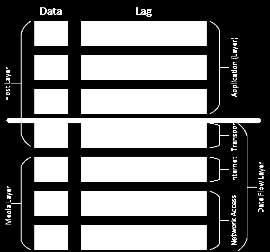 VLAN: OSI