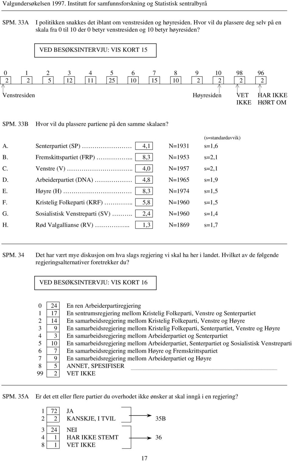 33B Hvor vil du plassere partiene på den samme skalaen? (s=standardavvik) A. Senterpartiet (SP) 4,1 N=1931 s=1,6 B. Fremskittspartiet (FRP)... 8,3 N=1953 s=2,1 C. Venstre (V).. 4,0 N=1957 s=2,1 D.