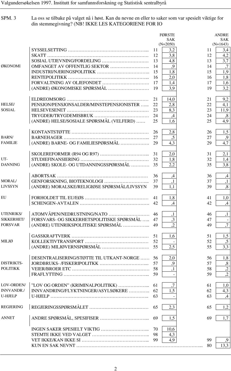 . 14,9 14,7 INDUSTRI/NÆRINGSPOLITIKK.. 15 1,8 15 1,9 RENTEPOLITIKK... 16 2,0 16 1,8 FORVALTNING AV OLJEFONDET.