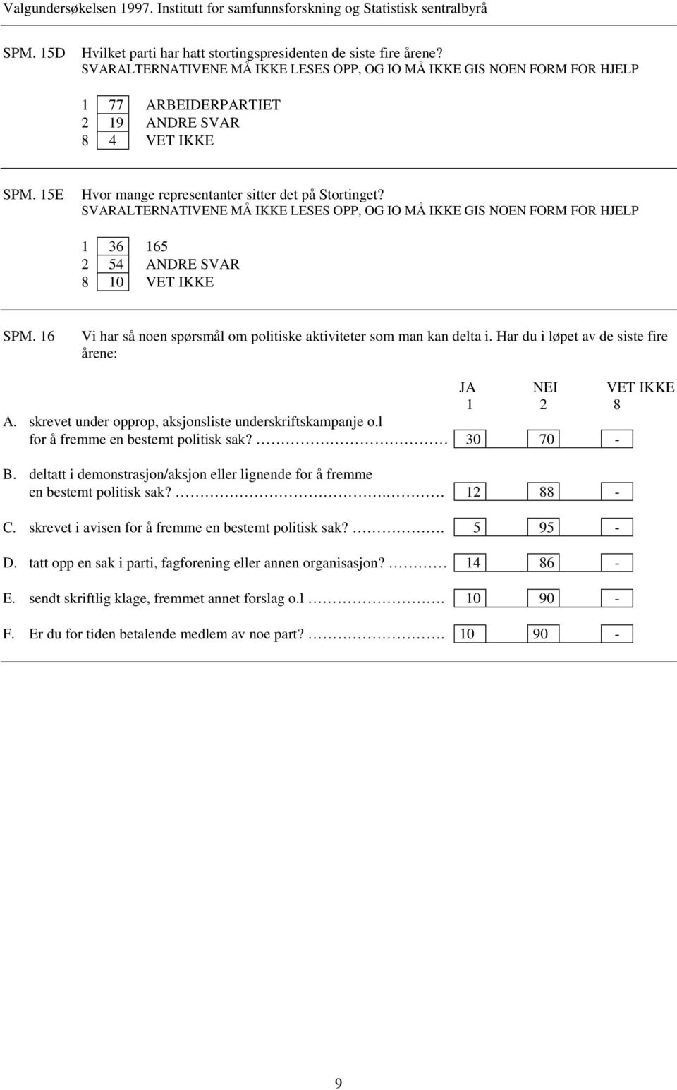 SVARALTERNATIVENE MÅ IKKE LESES OPP, OG IO MÅ IKKE GIS NOEN FORM FOR HJELP 1 36 165 2 54 ANDRE SVAR 8 10 VET IKKE SPM. 16 Vi har så noen spørsmål om politiske aktiviteter som man kan delta i.