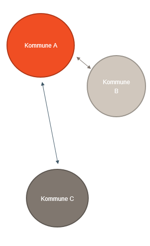 Figur 3-2 Agglomerasjonsimpuls mellom kommuner. Figuren illustrerer hvordan vi beregner tetthetsindeksen for kommune A.