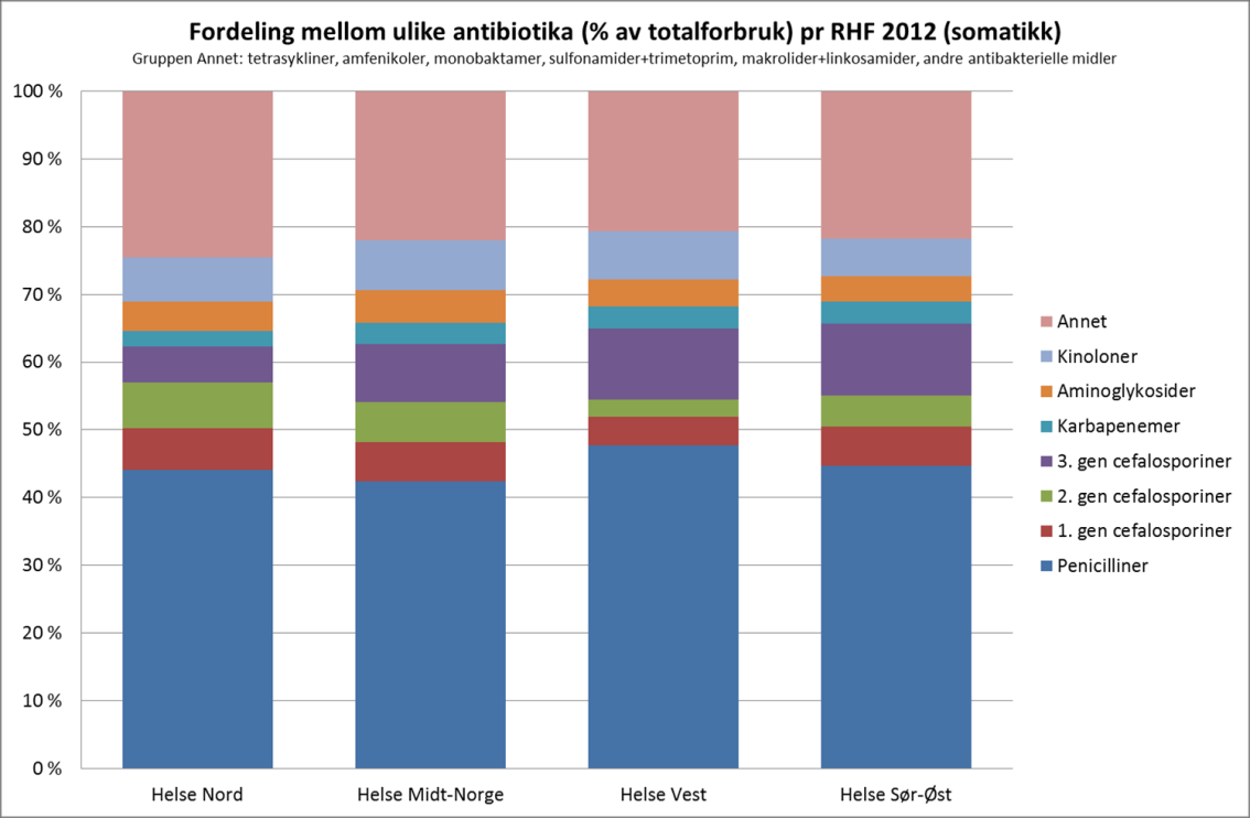 Rapport som sammenligner RHFene Figur 4: Totalforbruk av antibiotika pr RHF (korrigert