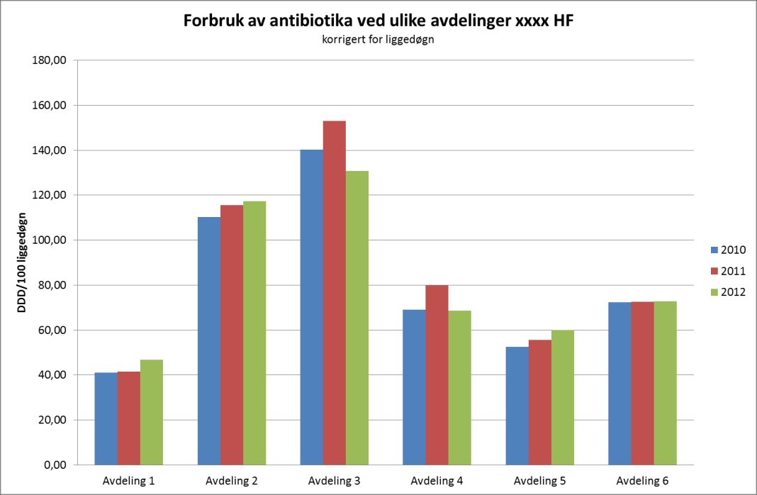 Figur 9: Forbruk av utvalgte grupper antibiotika i et HF (korrigert for liggedøgn).