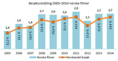 den største konkurrenten til norsk film, både på kino og andre visningsformater.