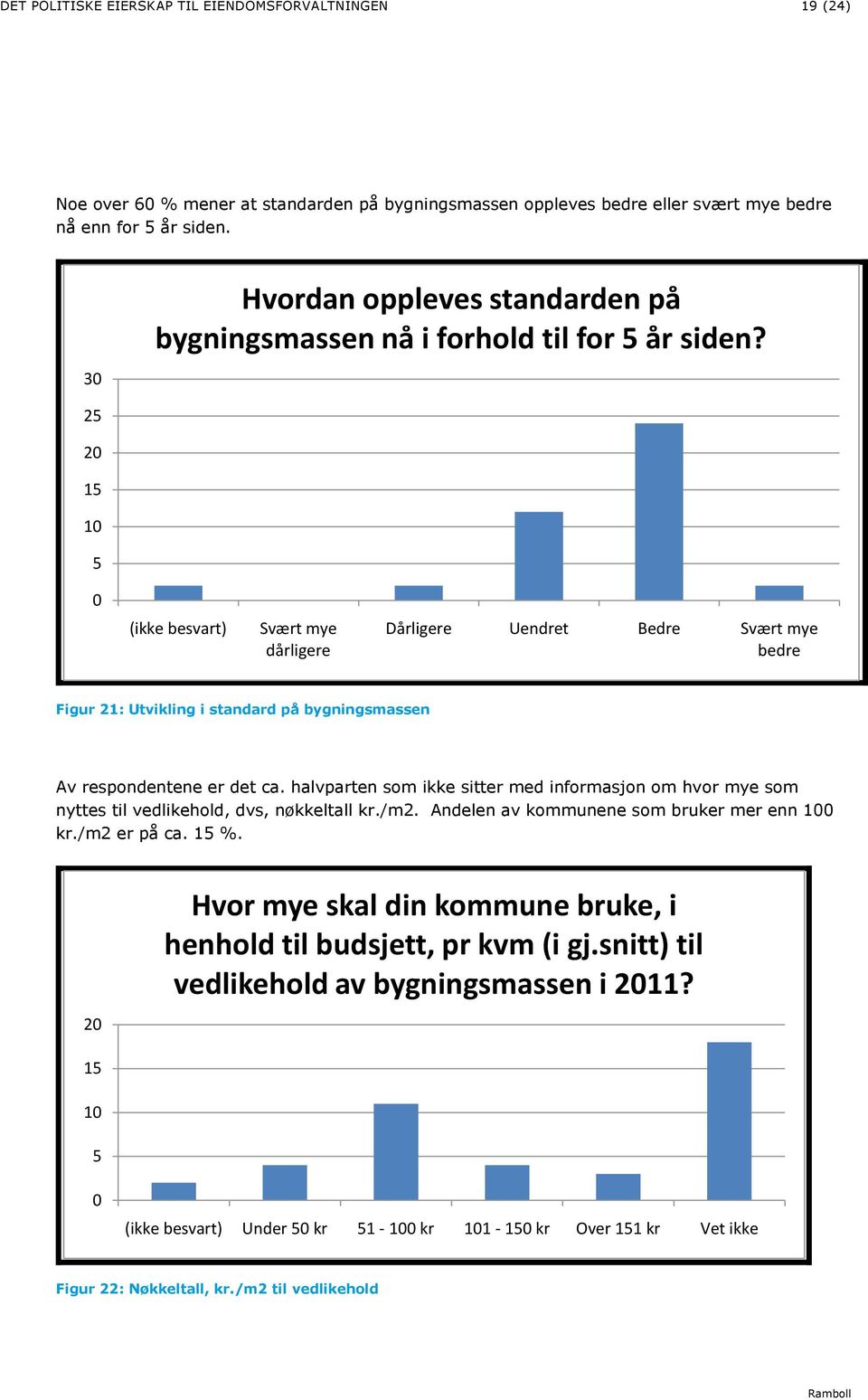 2 2 1 1 (ikke besvart) Svært mye dårligere Dårligere Uendret Bedre Svært mye bedre Figur 21: Utvikling i standard på bygningsmassen Av respondentene er det ca.