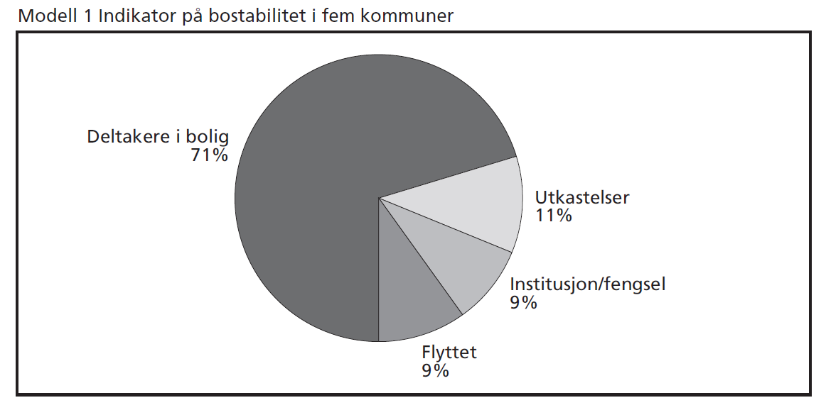 Bostabilitet I Bostabilitet over tid en sentral målsetting i Hfprosjektene.