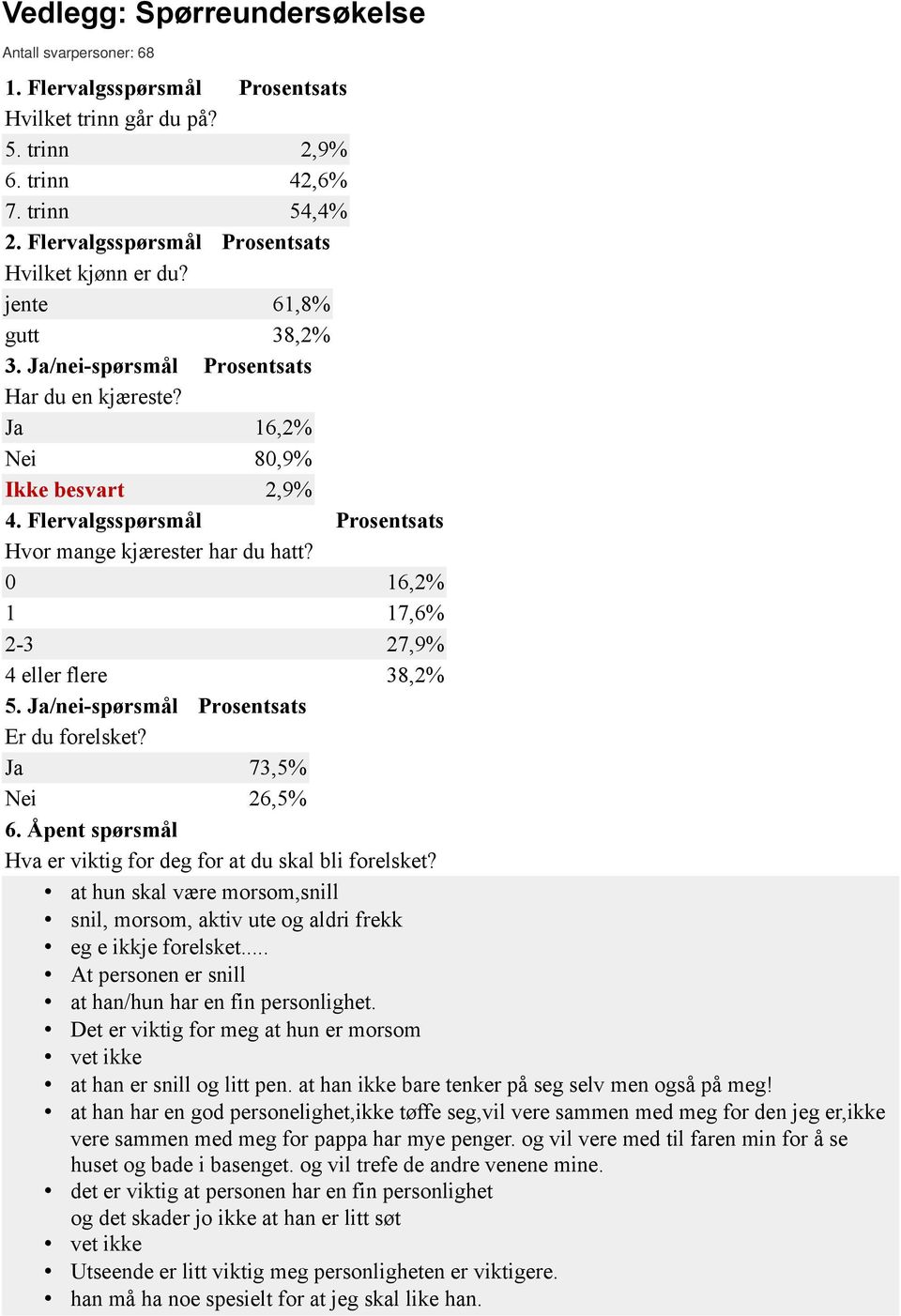 Flervalgsspørsmål Prosentsats Hvor mange kjærester har du hatt? 0 16,2% 1 17,6% 2-3 27,9% 4 eller flere 38,2% 5. Ja/nei-spørsmål Prosentsats Er du forelsket? Ja 73,5% Nei 26,5% 6.