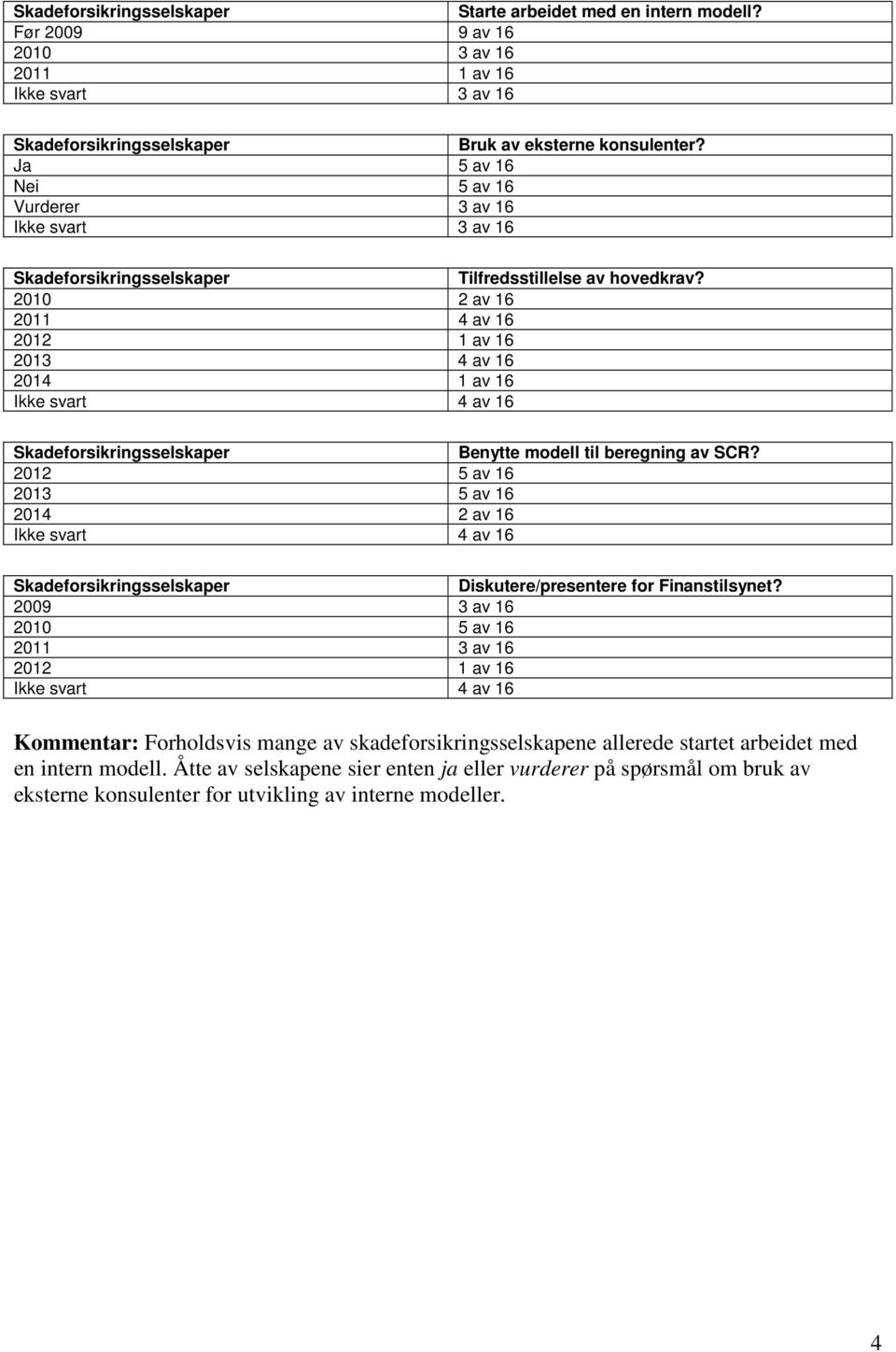 2010 2 av 16 2011 4 av 16 2012 1 av 16 2013 4 av 16 2014 1 av 16 4 av 16 Benytte modell til beregning av SCR?