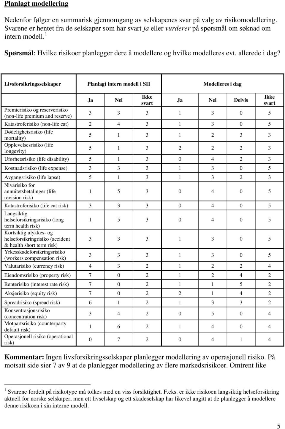 Planlagt intern modell i SII Modelleres i dag Premierisiko og reserverisiko (non-life premium and reserve) Ja Nei Ja Nei Delvis 3 3 3 1 3 0 5 Katastroferisiko (non-life cat) 2 4 3 1 3 0 5