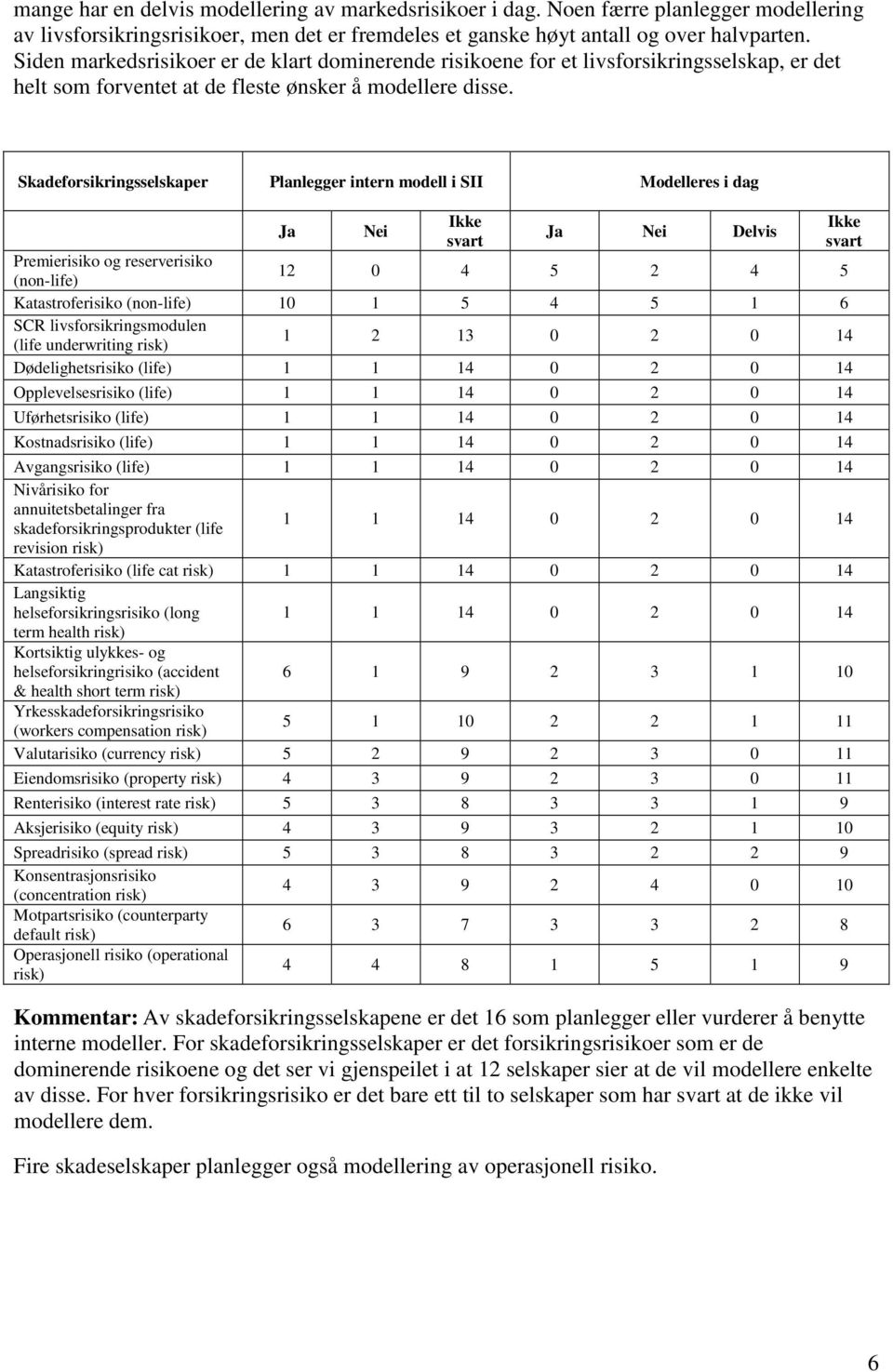 Planlegger intern modell i SII Modelleres i dag Ja Nei Ja Nei Delvis Premierisiko og reserverisiko (non-life) 12 0 4 5 2 4 5 Katastroferisiko (non-life) 10 1 5 4 5 1 6 SCR livsforsikringsmodulen