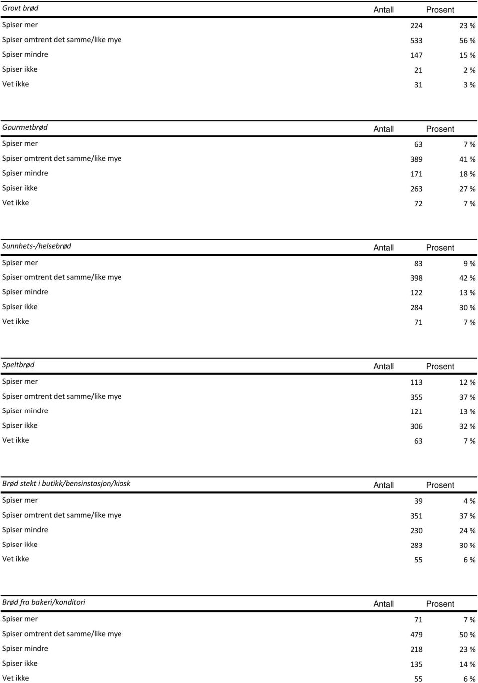 mindre 122 13 % Spiser ikke 284 30 % Vet ikke 71 7 % Speltbrød Antall Prosent Spiser mer 113 12 % Spiser omtrent det samme/like mye 355 37 % Spiser mindre 121 13 % Spiser ikke 306 32 % Vet ikke 63 7