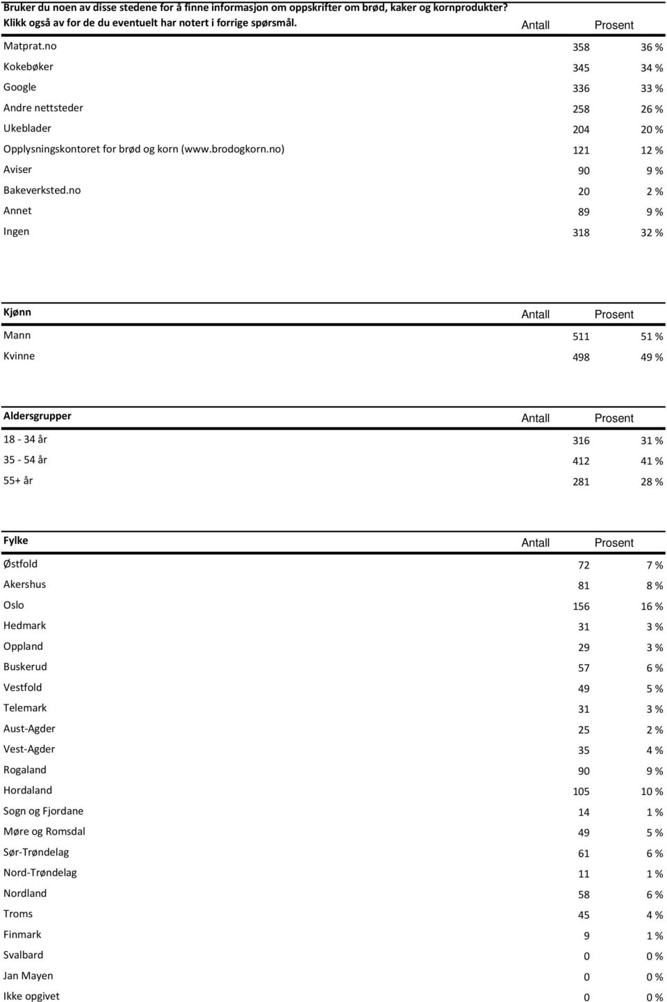 no 20 2 % Annet 89 9 % Ingen 318 32 % Kjønn Antall Prosent Mann 511 51 % Kvinne 498 49 % Aldersgrupper Antall Prosent 18-34 år 316 31 % 35-54 år 412 41 % 55+ år 281 28 % Fylke Antall Prosent Østfold